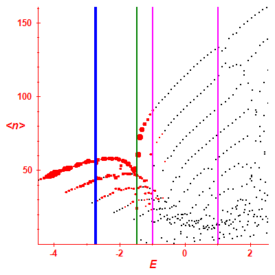 Peres lattice <N>